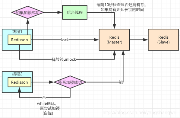 Redission分布式锁详解