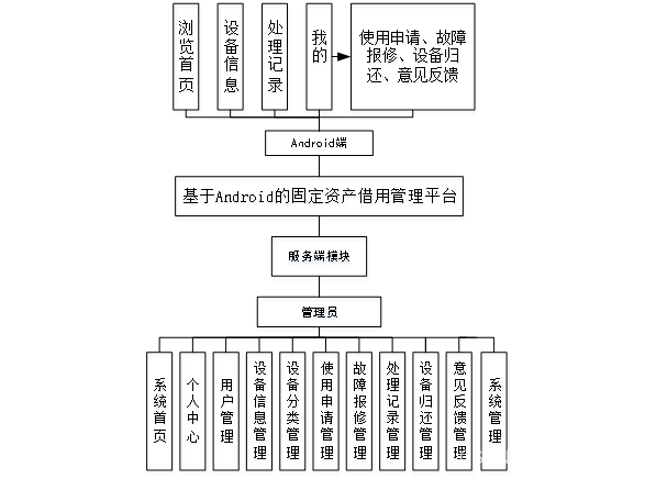 基于Android的固定资产借用管理平台设计与实现(源码+lw+部署文档+讲解等)_系统测试