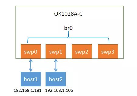 评测丨立体认识飞凌LS1028A系列开发板，内外兼修
