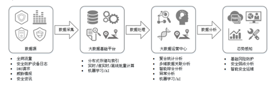 【网络安全设备系列】12、态势感知