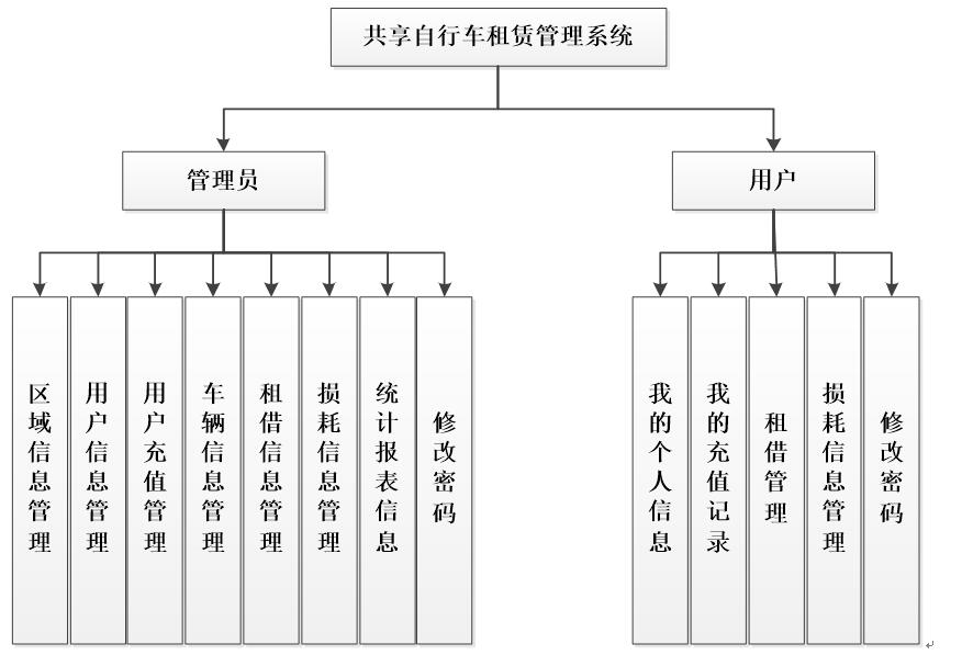 PHP共享自行车租赁管理系统功能结构图