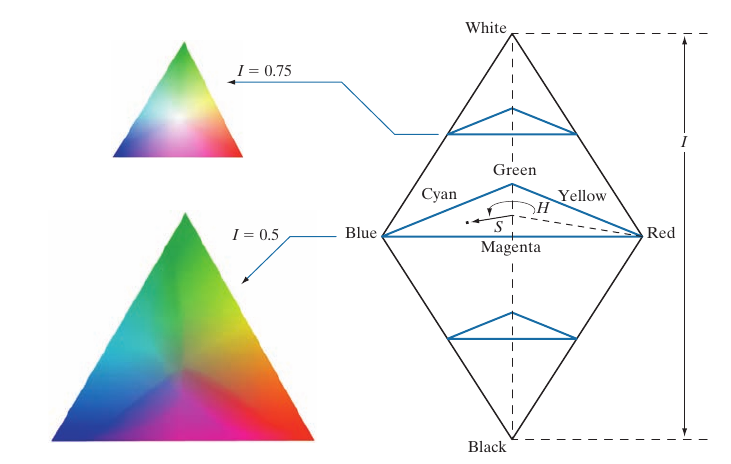 Color Models (RGB, CMY, HSI)_rgbcmy-CSDN博客