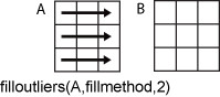 filloutliers(A,fillmethod,2) row-wise operation