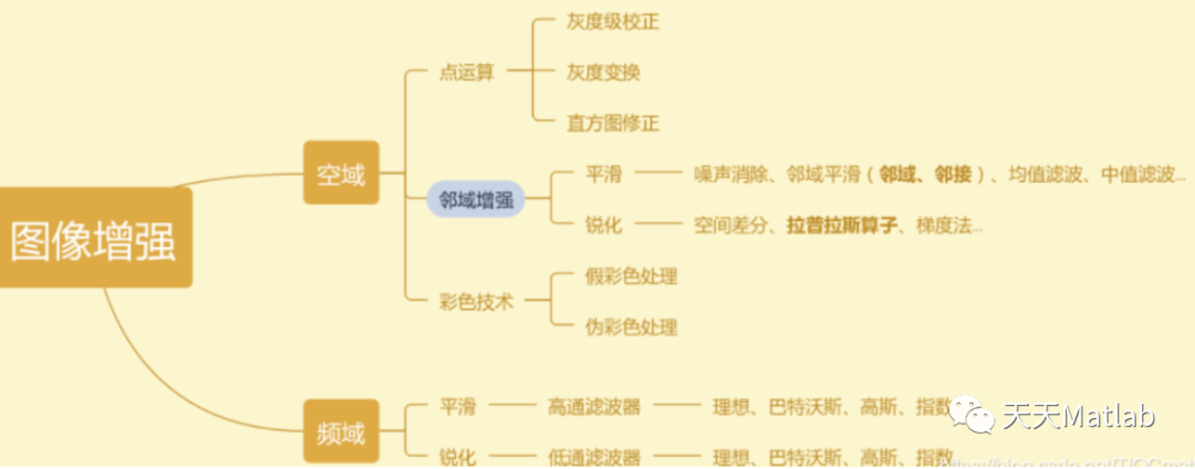 【图像去雾】基于直方图算法+Retinex实现低对比度图像去雾含Matlab源码