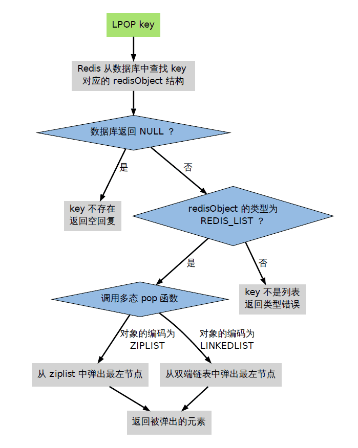 Redis原理 - RedisObject对象机制