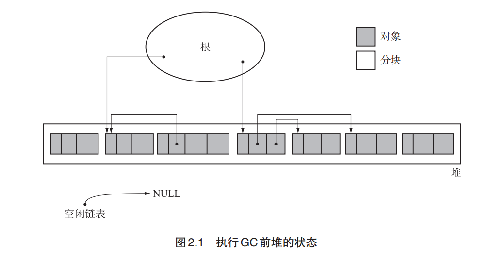 执行GC前堆的状态