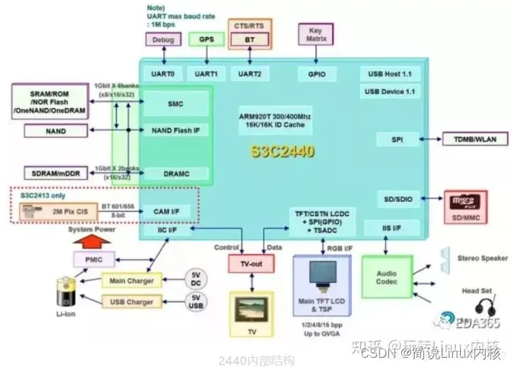 Linux操作系统ARM体系结构处理器机制原理与实现
