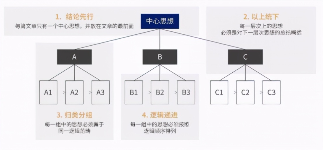 为什么大厂的领导们都认为结构化思维在晋升或工作汇报中非常重要