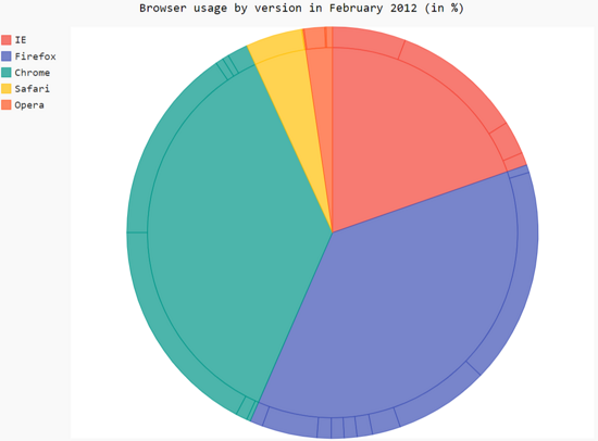 Python数据可视化之Pygal图表类型