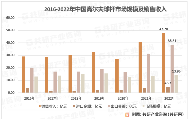 2023年中国高尔夫球杆市场供需现状及趋势，量身定制会逐渐成为一种趋势[图]