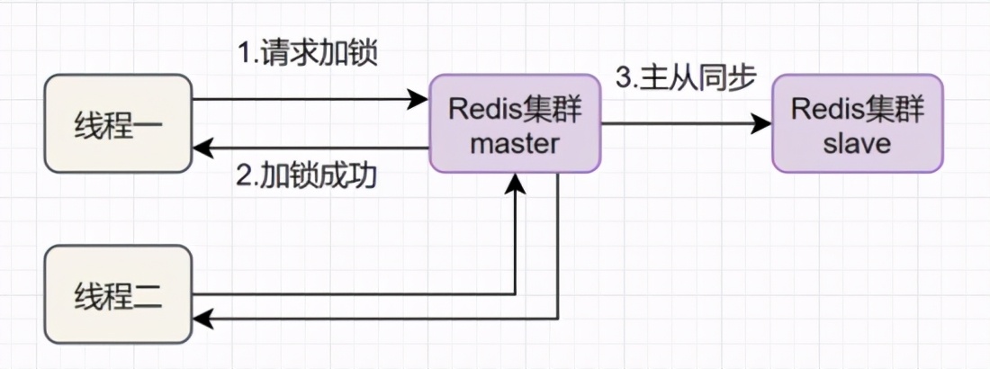 面试被吊打！正确打开Redis分布式锁的七种方案，涨见识了