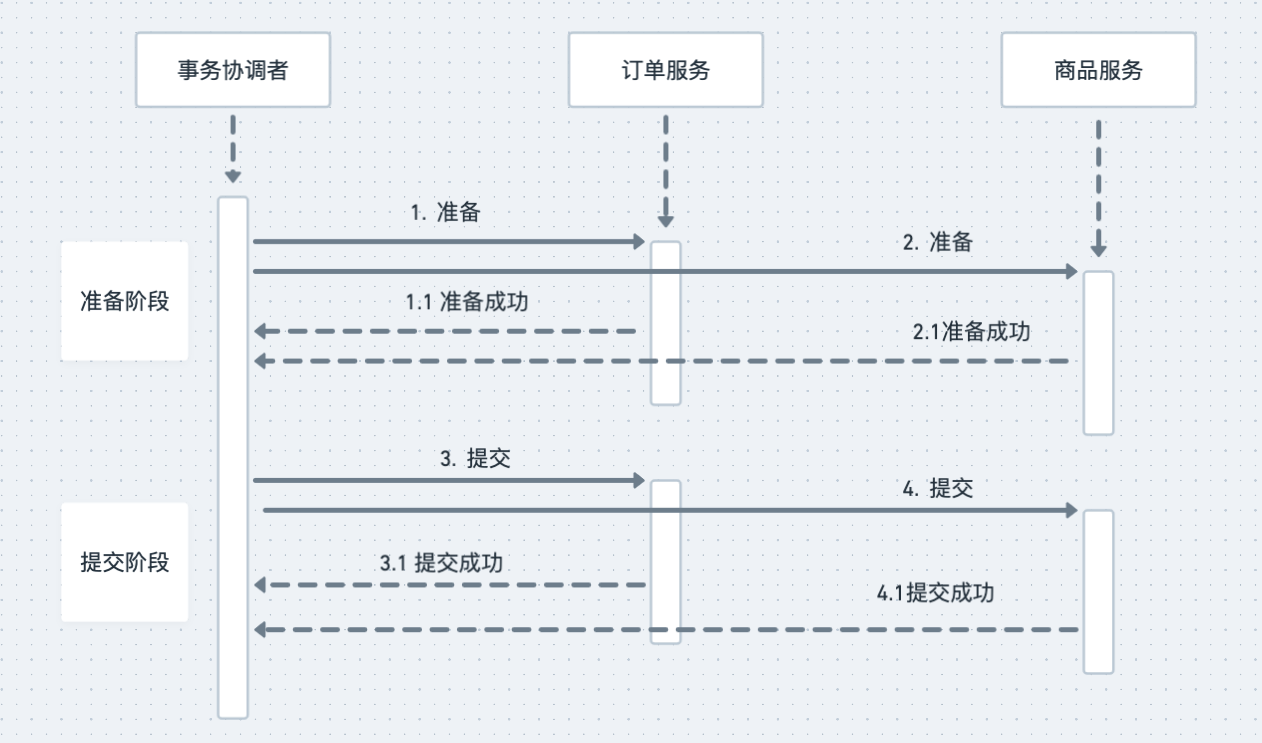 8462dddd1a757a8d8c75ea2639fdc8f3 - go-zero微服务实战系列（十、分布式事务如何实现）