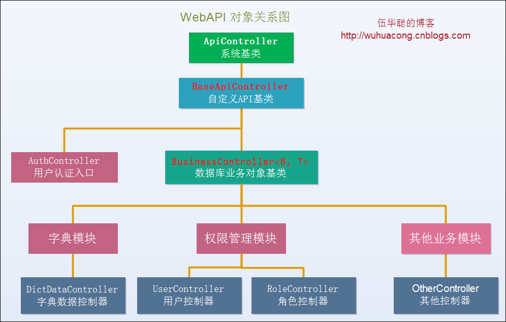 如何实现Winform开发的简单化开发