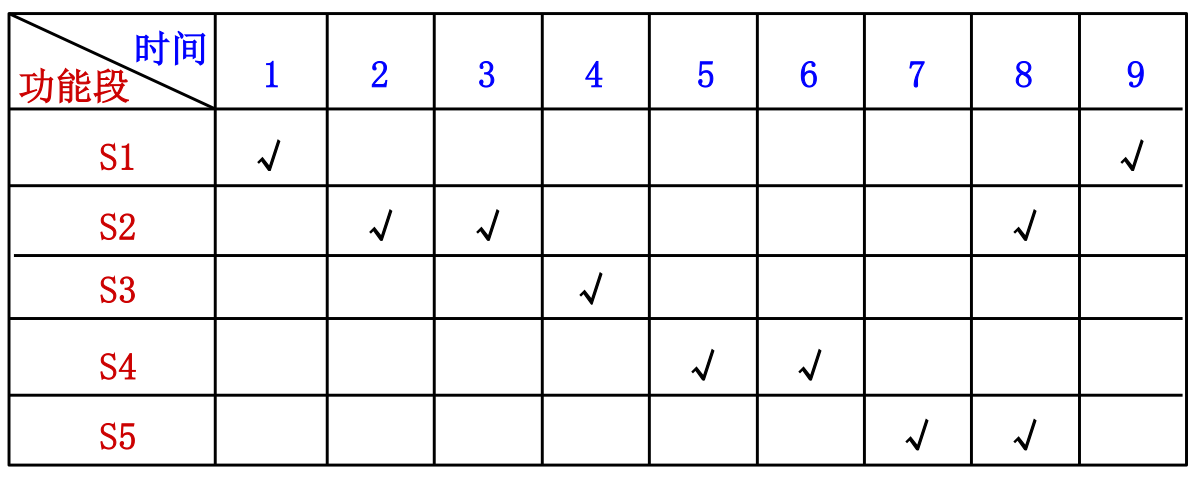 5功能段非线性流水线预约表