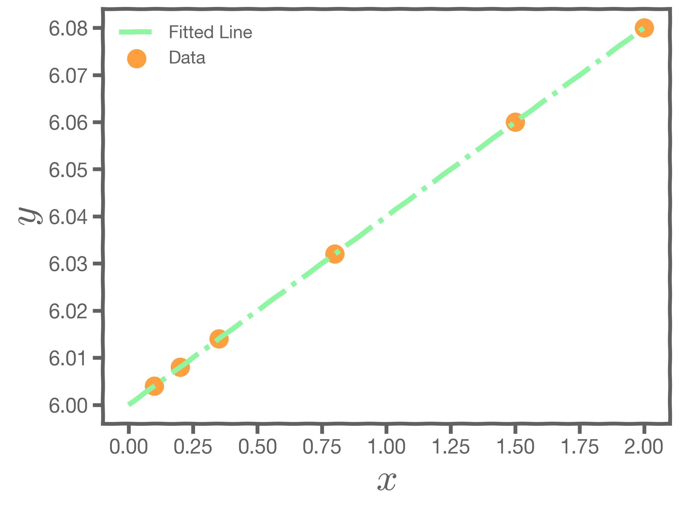 A straight line that goes perfectly through 7 data points.