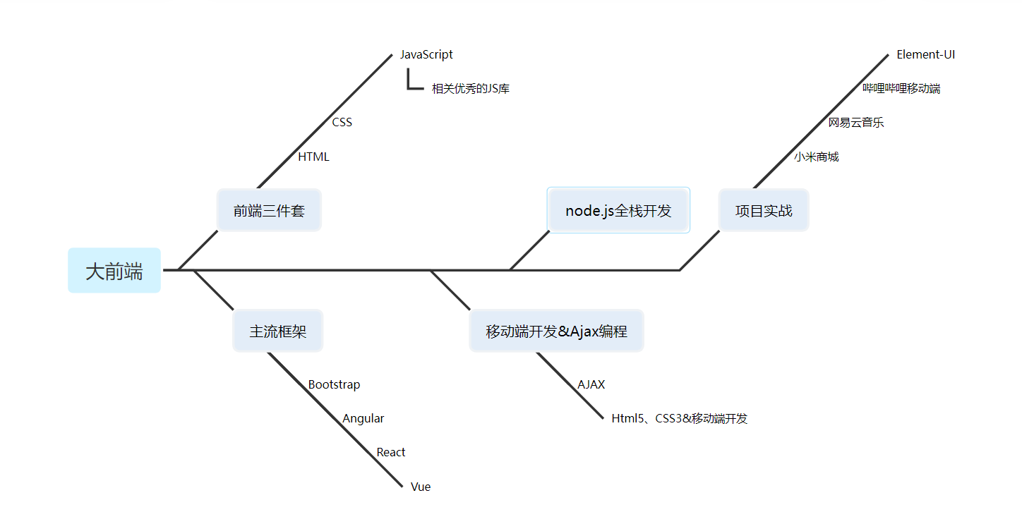 请问学JavaScript 前要学html 和css 吗？