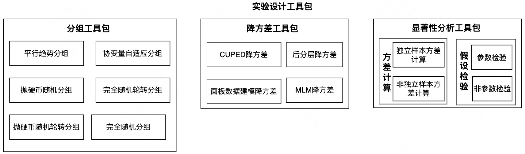 图15 实验设计工具包