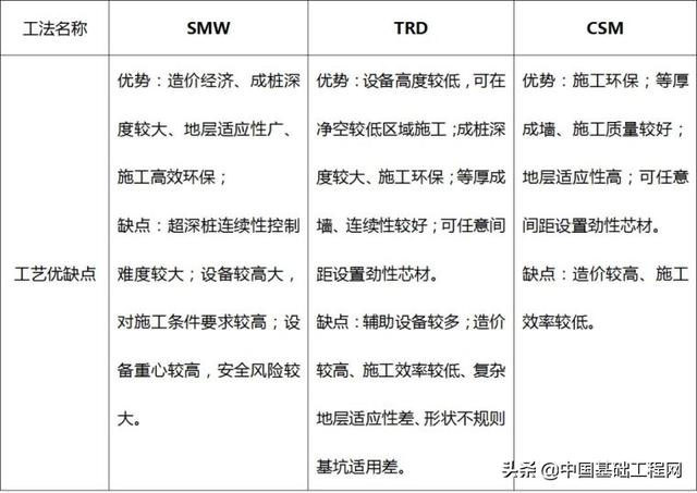 和csmsmwtrdcsm工法区别