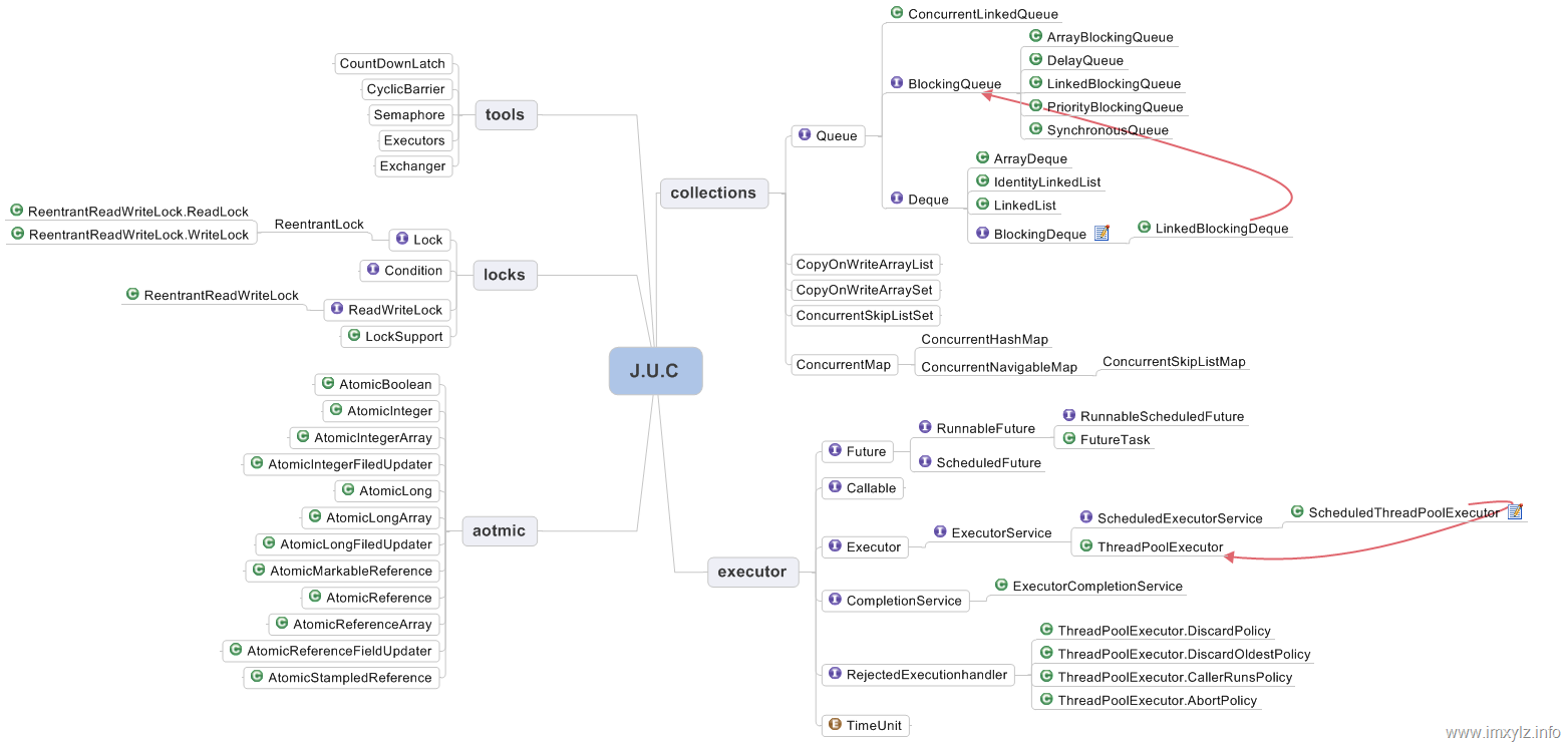 深入浅出java concurrent_深入理解java：2.3. 并发编程 java.util.concurrent包