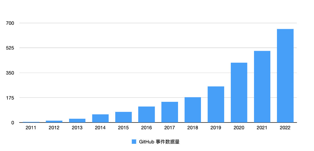 Rapidly growing platform data volume