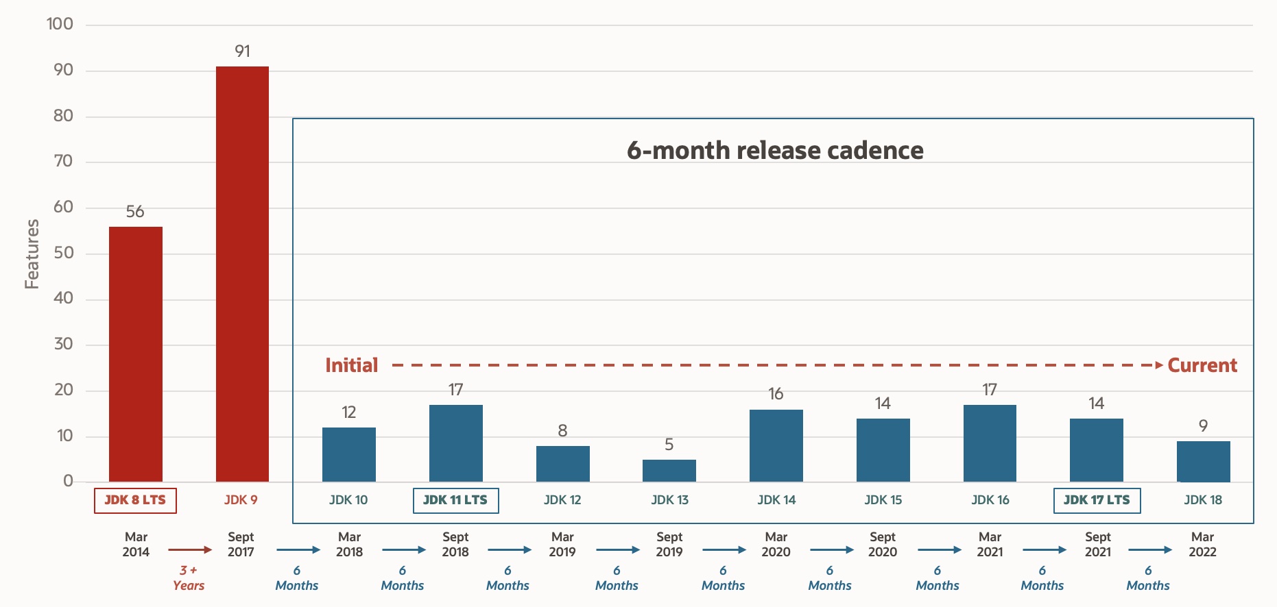 oracle jdk release cadence
