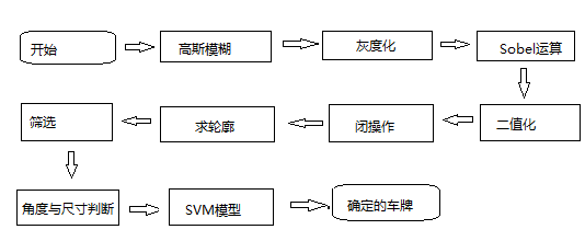 OpenCV（<span style='color:red;'>二</span>）—— 车牌<span style='color:red;'>定位</span>