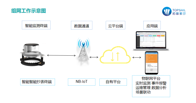 智能抄表建设方案