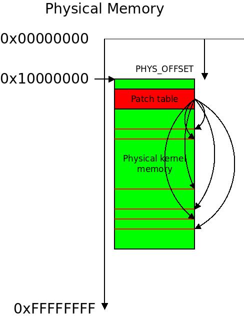 Patching phys to virt