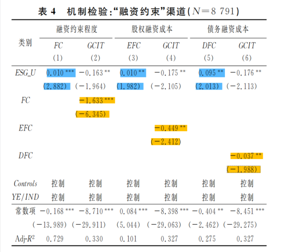 融资约束渠道