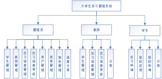 0.功能结构图