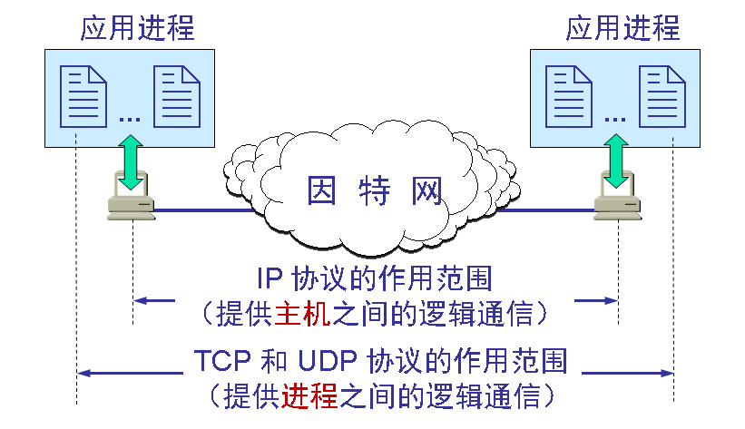 网络编程运输层TCP/UDP面试知识点