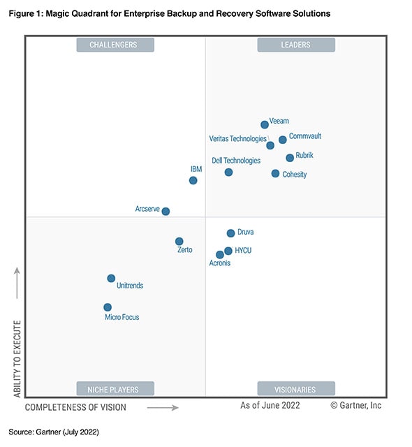 Gartner 2022 年魔力象限