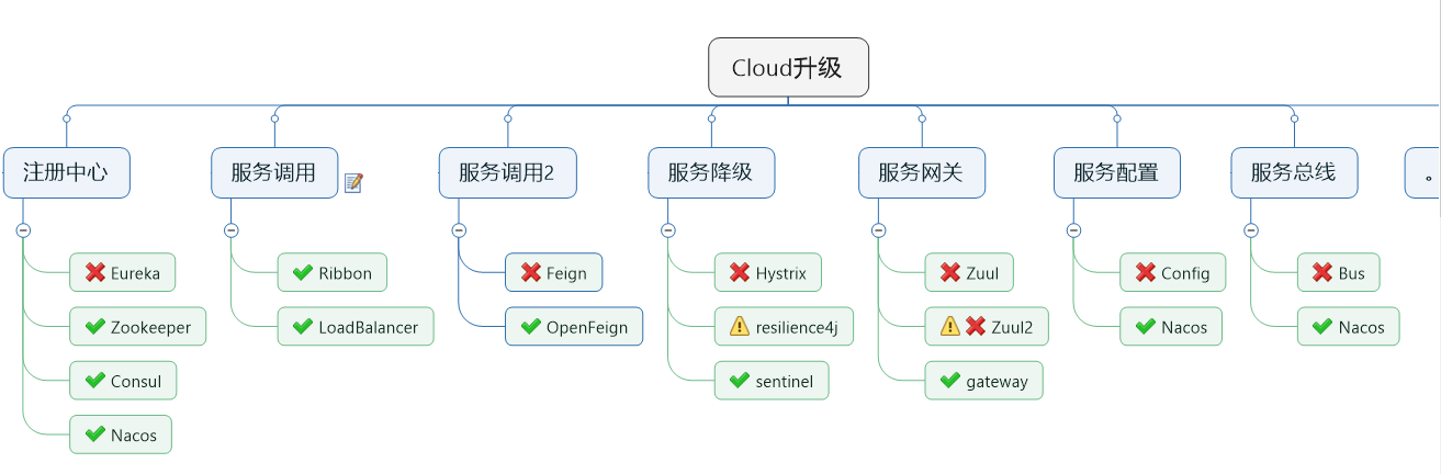 尚硅谷周阳老师 SpringCloud第二季学习笔记