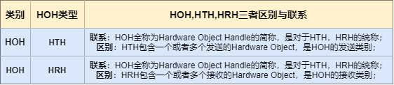 The differences and connections between HOH, HTH and HRH