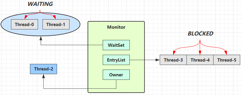 Java并发(十九)----Monitor原理及Synchronized原理