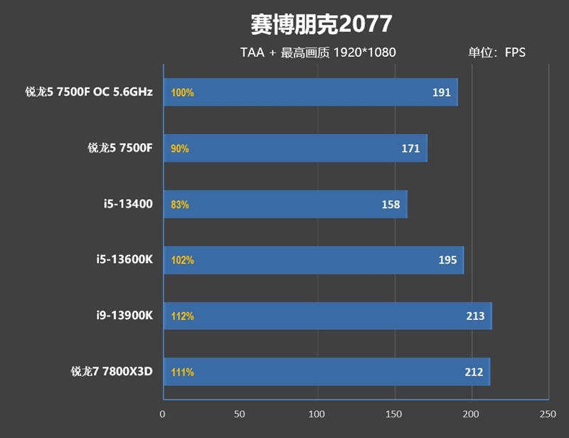 2000元内最超值游戏处理器！锐龙5 7500F首发评测：轻松超频5.6GHz游戏追平i5-13600K