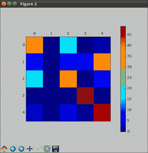 Understanding the multiple hidden layers graph