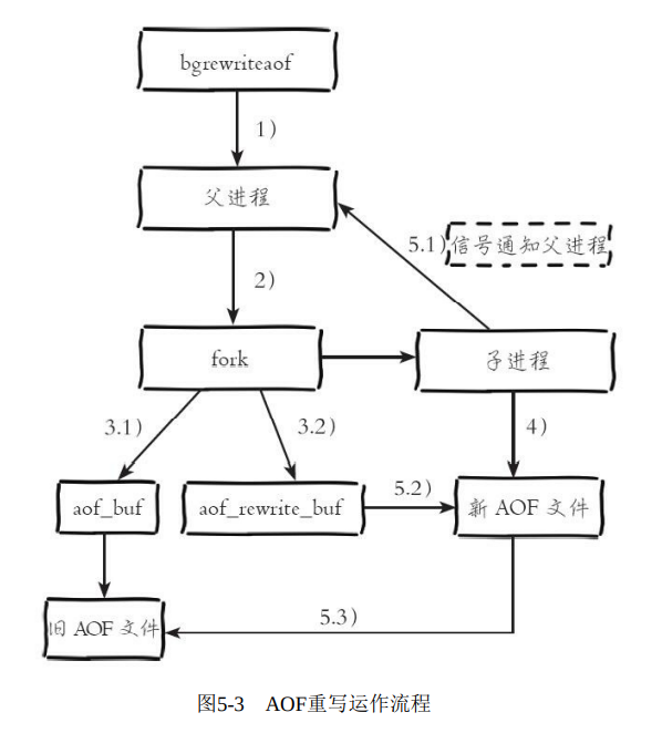 深入了解Redis——持久化