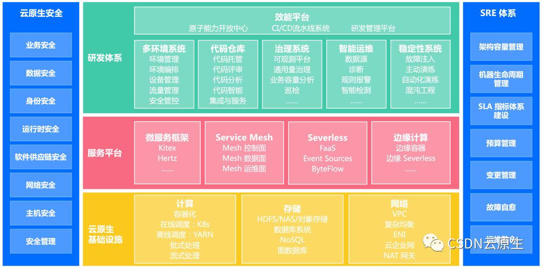 字节跳动内部云原生技术的使用贯穿组织技术体系各层面,整体如下图