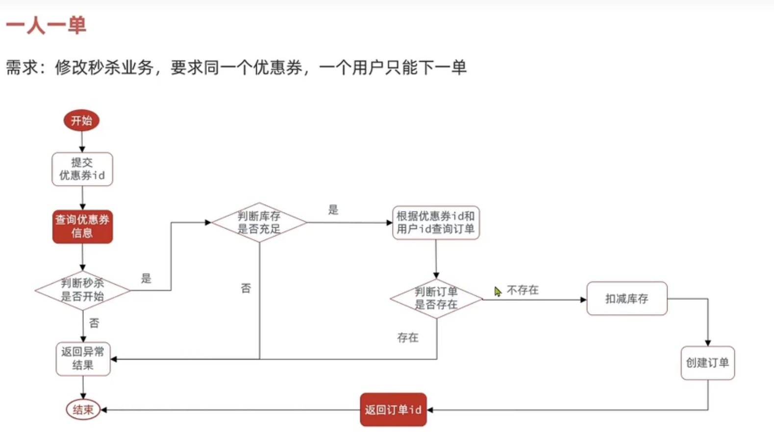 基于redis实现优惠劵秒杀下单功能（结合黑马视频总结）