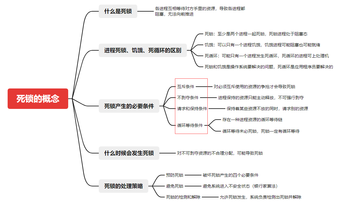 2.22.1、死锁的概念