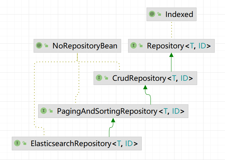 spring-data-elasticsearch官方文档解读（部分）