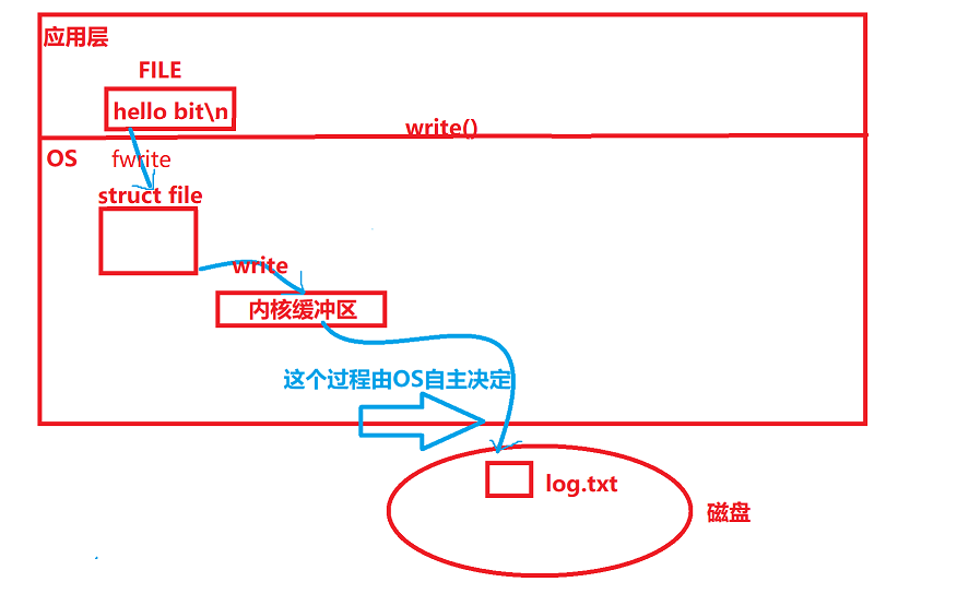 【Linux修炼】13.缓冲区