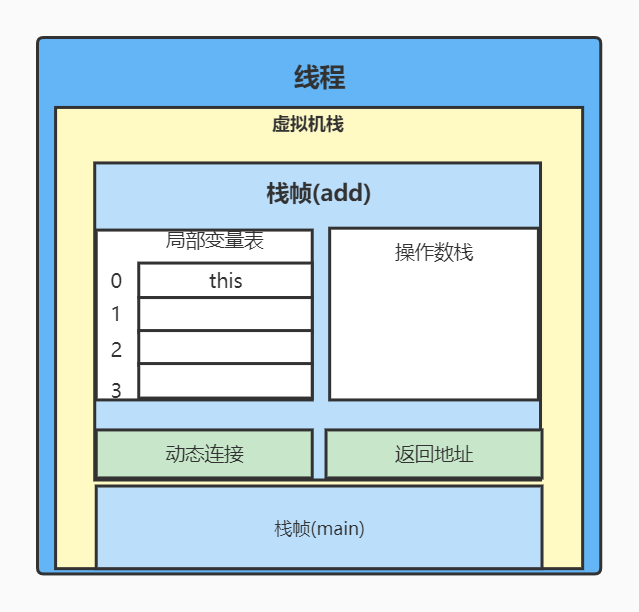 栈帧内存结构