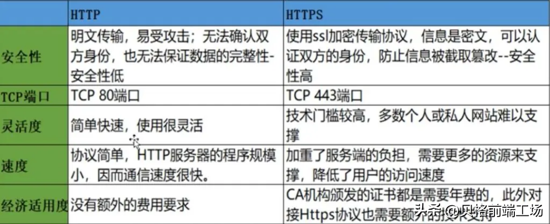 http请求方法15种，附图可以下载保存备查。