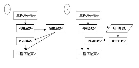 回调函数调用关系图 对于第一种情况,主程序可以从执行到回调函数,也