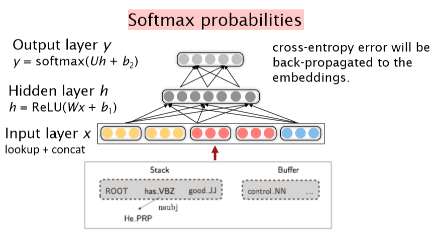 【2019斯坦福CS224N笔记】(4)Linguistic Structure Dependency Parsing