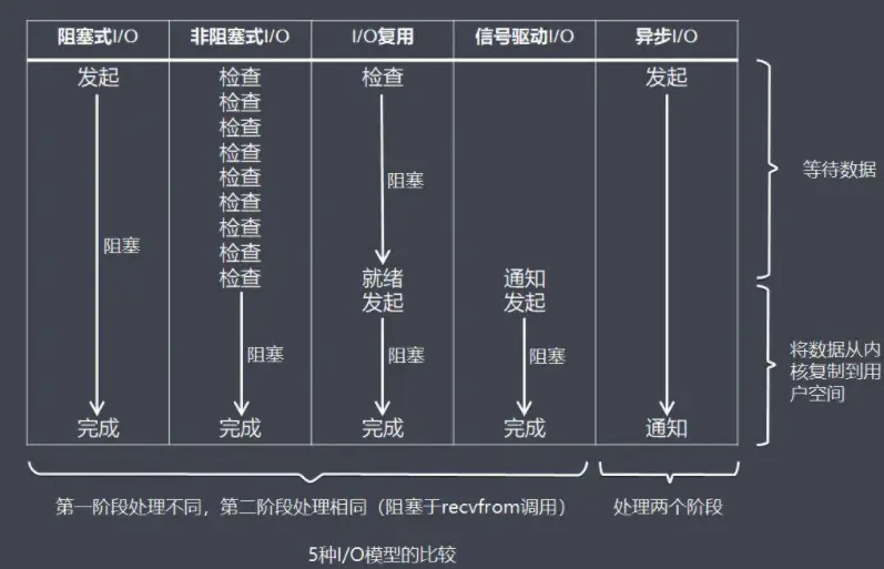 简述IO(BIO NIO IO多路复用)