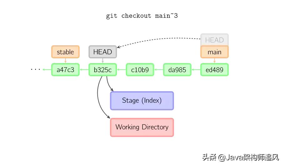 21张图搞懂Git的原理