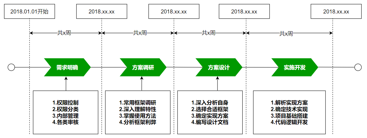 项目规划时间轴流程图
